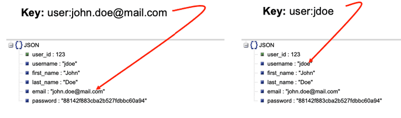 Predictable Key