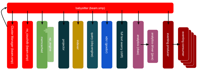 Couchbase Services