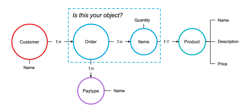 Analyze Logical Data Modeling 1