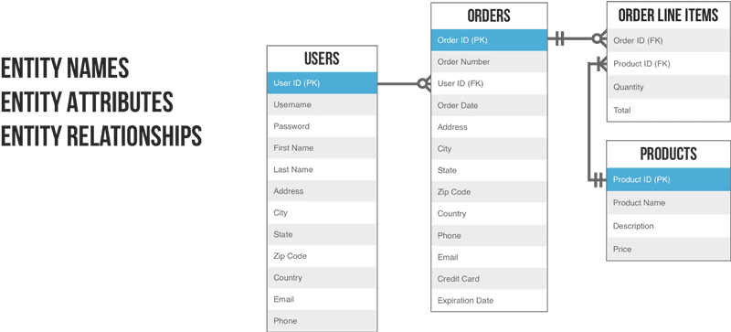 Logical Data Modeling